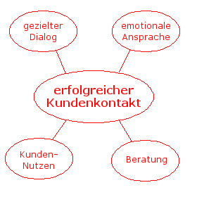 Visualisierung